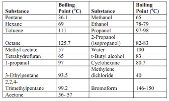 distillation separation of a mixture chemistry tutorial compound boiling point chart
